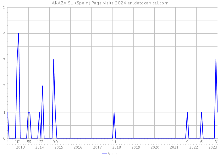 AKAZA SL. (Spain) Page visits 2024 