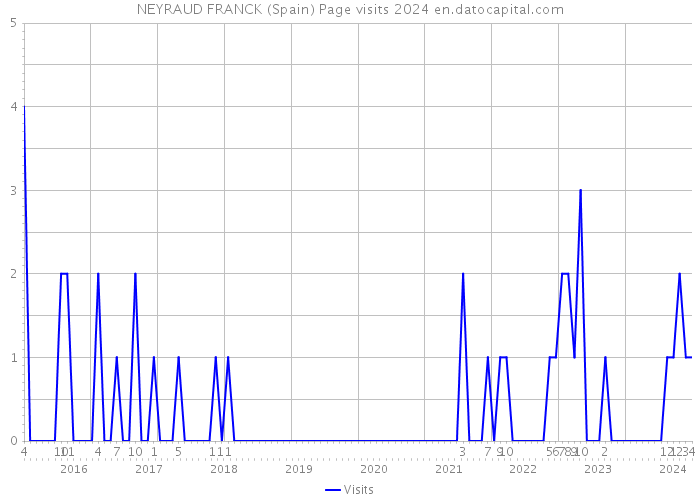 NEYRAUD FRANCK (Spain) Page visits 2024 