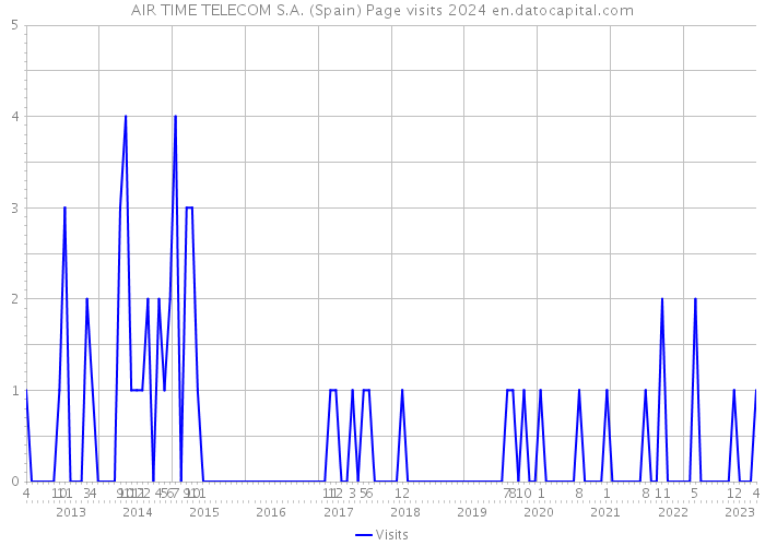 AIR TIME TELECOM S.A. (Spain) Page visits 2024 