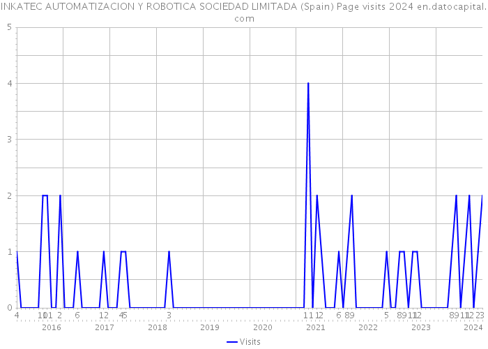 INKATEC AUTOMATIZACION Y ROBOTICA SOCIEDAD LIMITADA (Spain) Page visits 2024 