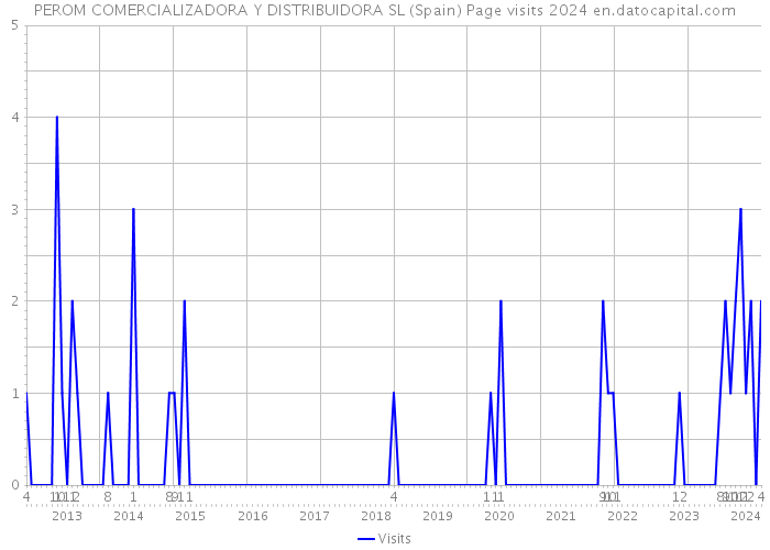 PEROM COMERCIALIZADORA Y DISTRIBUIDORA SL (Spain) Page visits 2024 