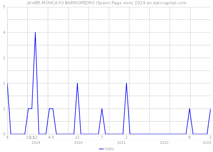 JAVIER MONCAYO BARRIOPEDRO (Spain) Page visits 2024 