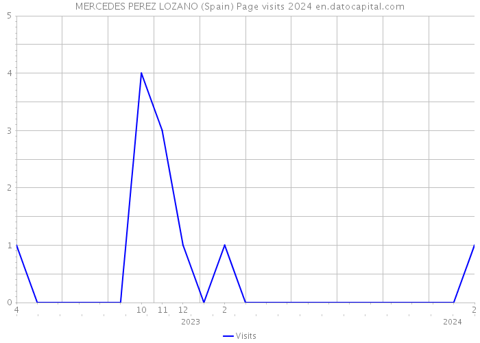 MERCEDES PEREZ LOZANO (Spain) Page visits 2024 