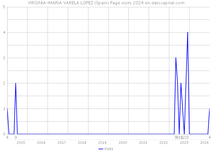 VIRGINIA-MARIA VARELA LOPEZ (Spain) Page visits 2024 