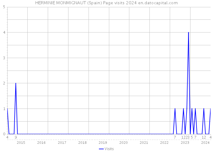 HERMINIE MONMIGNAUT (Spain) Page visits 2024 