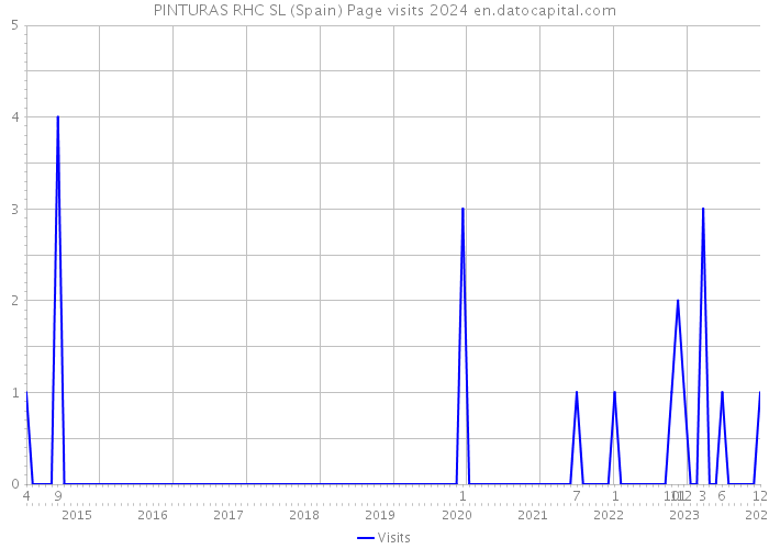 PINTURAS RHC SL (Spain) Page visits 2024 
