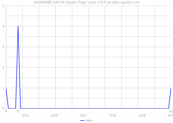 MOHAMED AJAYHI (Spain) Page visits 2024 