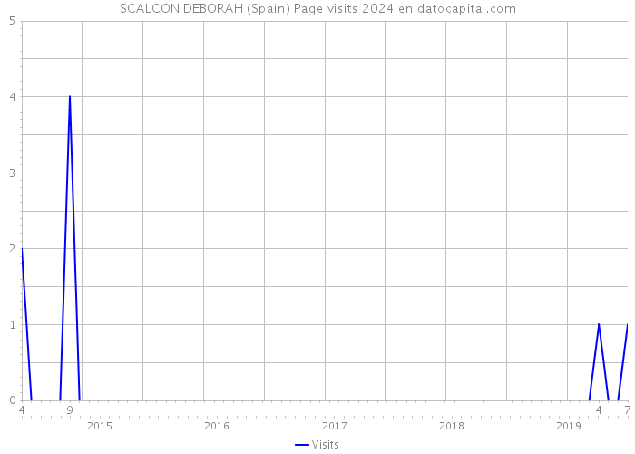SCALCON DEBORAH (Spain) Page visits 2024 
