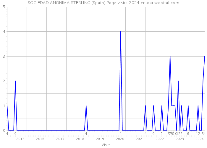 SOCIEDAD ANONIMA STERLING (Spain) Page visits 2024 