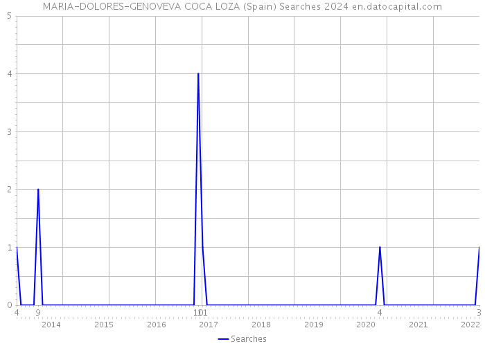 MARIA-DOLORES-GENOVEVA COCA LOZA (Spain) Searches 2024 