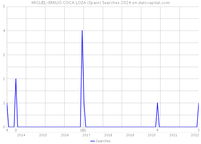 MIGUEL-EMILIO COCA LOZA (Spain) Searches 2024 