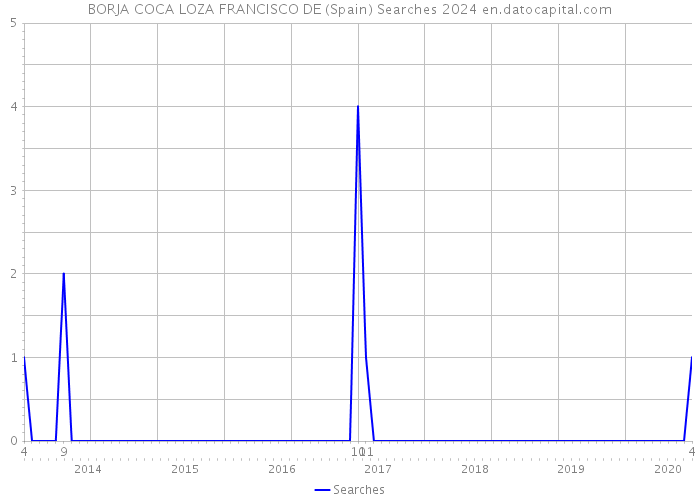 BORJA COCA LOZA FRANCISCO DE (Spain) Searches 2024 