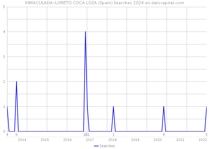 INMACULADA-LORETO COCA LOZA (Spain) Searches 2024 
