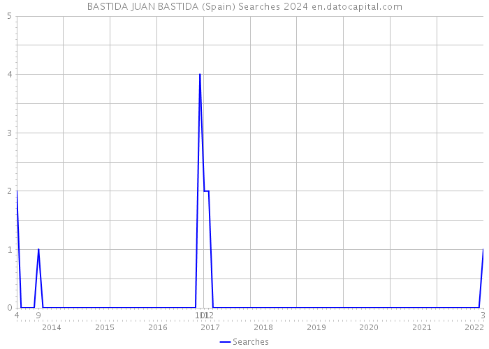 BASTIDA JUAN BASTIDA (Spain) Searches 2024 