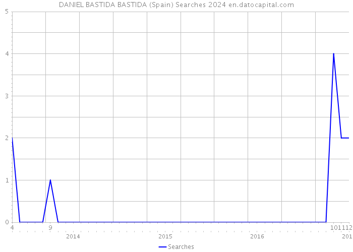 DANIEL BASTIDA BASTIDA (Spain) Searches 2024 