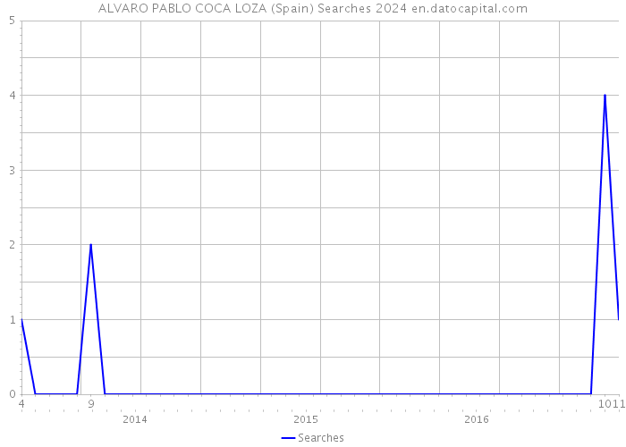 ALVARO PABLO COCA LOZA (Spain) Searches 2024 