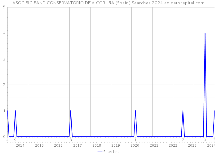 ASOC BIG BAND CONSERVATORIO DE A CORUñA (Spain) Searches 2024 