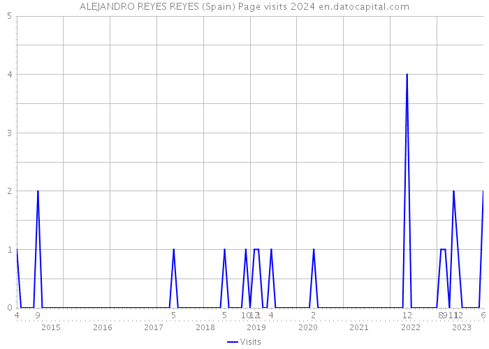 ALEJANDRO REYES REYES (Spain) Page visits 2024 