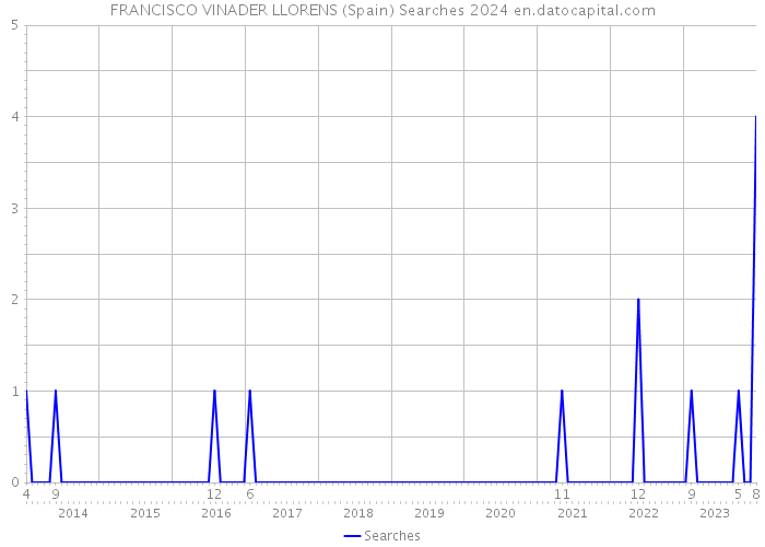 FRANCISCO VINADER LLORENS (Spain) Searches 2024 