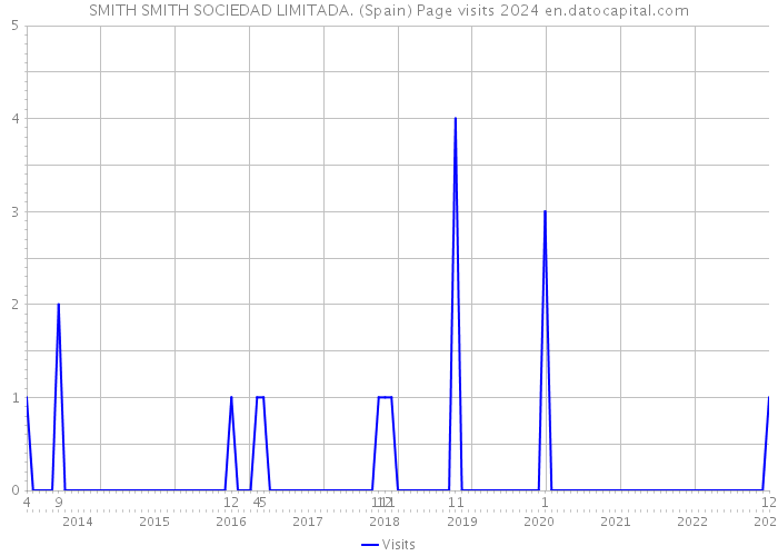 SMITH SMITH SOCIEDAD LIMITADA. (Spain) Page visits 2024 