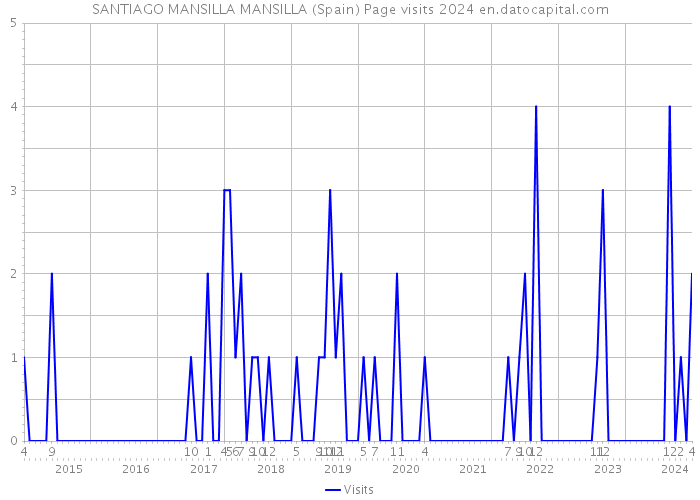 SANTIAGO MANSILLA MANSILLA (Spain) Page visits 2024 