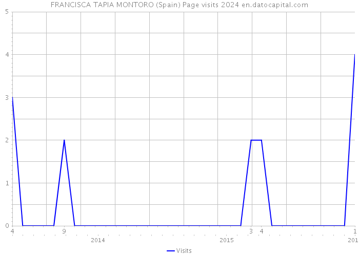 FRANCISCA TAPIA MONTORO (Spain) Page visits 2024 