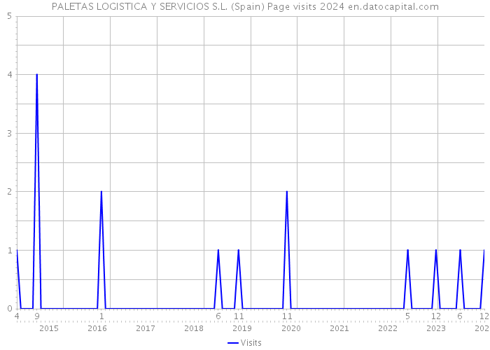PALETAS LOGISTICA Y SERVICIOS S.L. (Spain) Page visits 2024 