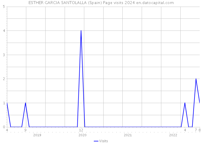 ESTHER GARCIA SANTOLALLA (Spain) Page visits 2024 