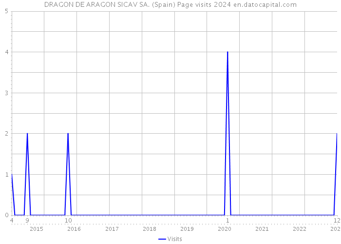 DRAGON DE ARAGON SICAV SA. (Spain) Page visits 2024 