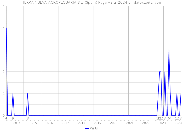 TIERRA NUEVA AGROPECUARIA S.L. (Spain) Page visits 2024 