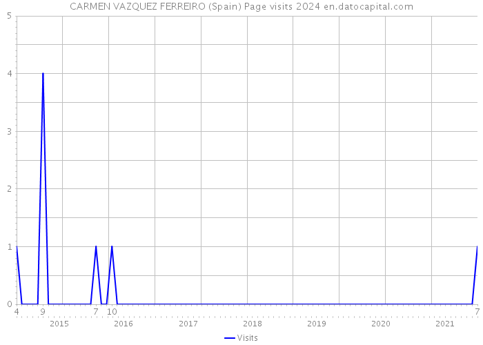 CARMEN VAZQUEZ FERREIRO (Spain) Page visits 2024 