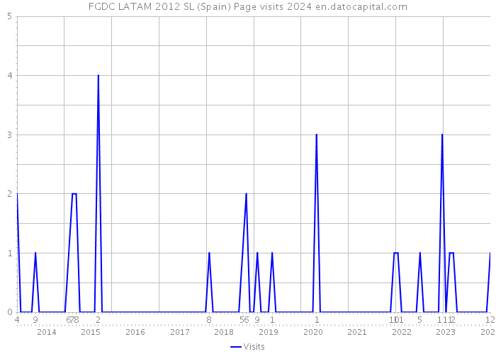 FGDC LATAM 2012 SL (Spain) Page visits 2024 