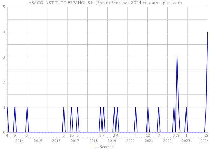 ABACO INSTITUTO ESPANOL S.L. (Spain) Searches 2024 