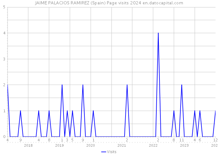JAIME PALACIOS RAMIREZ (Spain) Page visits 2024 