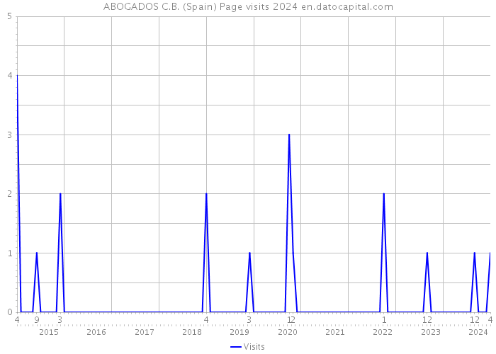 ABOGADOS C.B. (Spain) Page visits 2024 