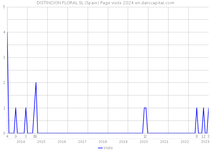DISTINCION FLORAL SL (Spain) Page visits 2024 