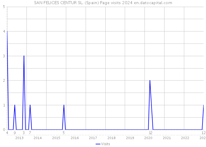 SAN FELICES CENTUR SL. (Spain) Page visits 2024 