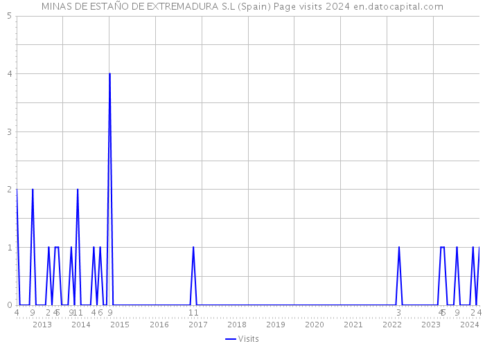 MINAS DE ESTAÑO DE EXTREMADURA S.L (Spain) Page visits 2024 