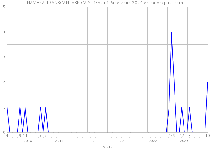 NAVIERA TRANSCANTABRICA SL (Spain) Page visits 2024 