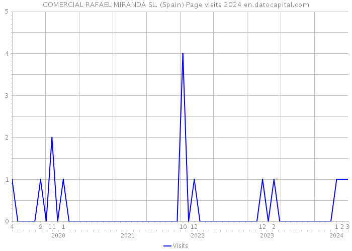 COMERCIAL RAFAEL MIRANDA SL. (Spain) Page visits 2024 