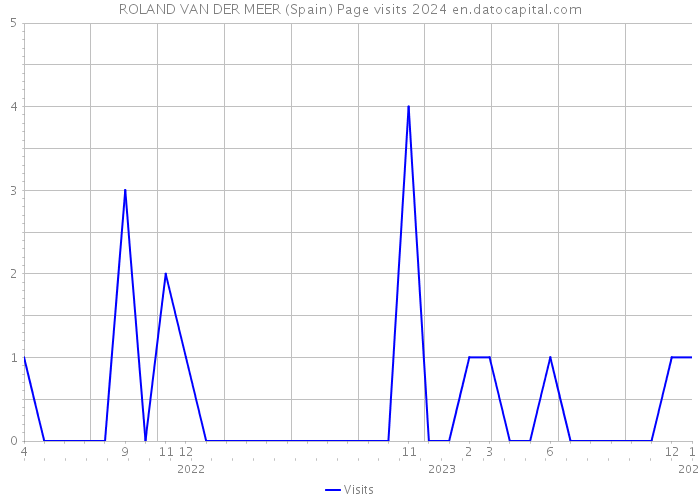ROLAND VAN DER MEER (Spain) Page visits 2024 