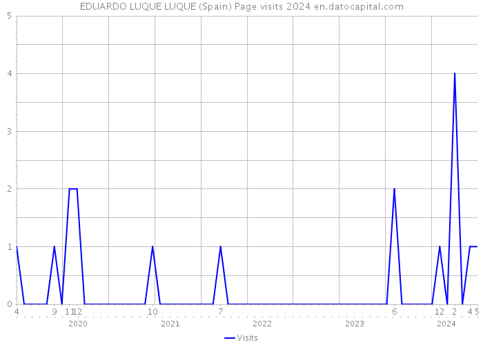 EDUARDO LUQUE LUQUE (Spain) Page visits 2024 