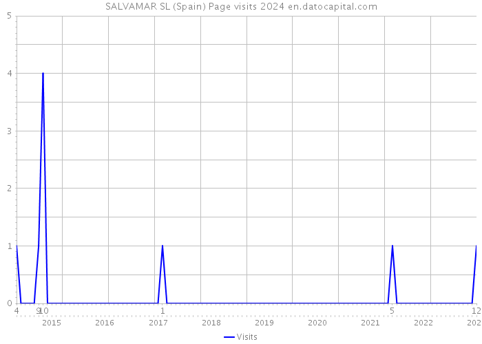 SALVAMAR SL (Spain) Page visits 2024 
