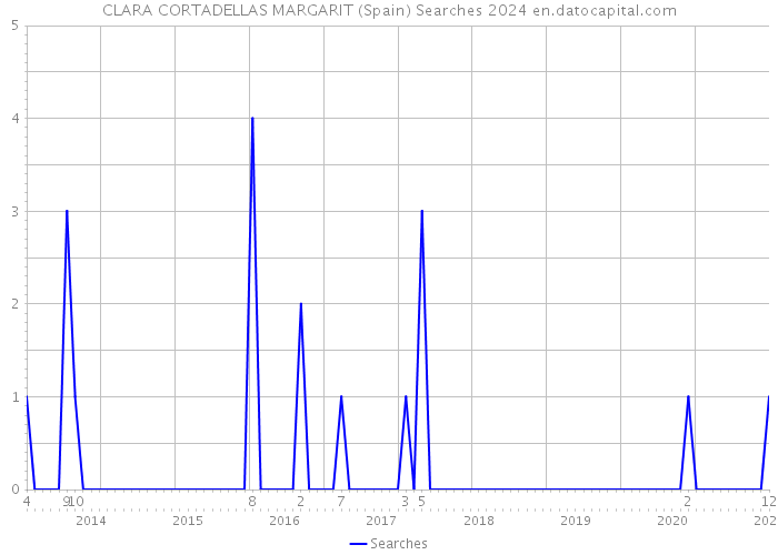 CLARA CORTADELLAS MARGARIT (Spain) Searches 2024 