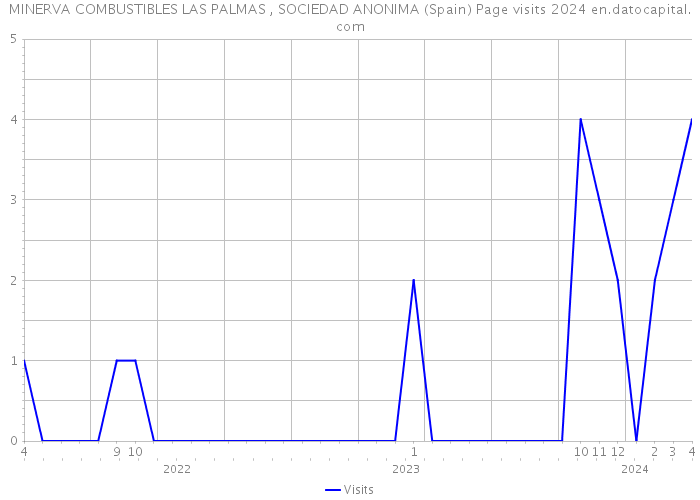 MINERVA COMBUSTIBLES LAS PALMAS , SOCIEDAD ANONIMA (Spain) Page visits 2024 