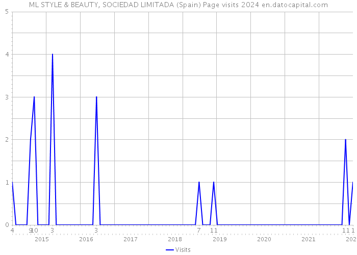 ML STYLE & BEAUTY, SOCIEDAD LIMITADA (Spain) Page visits 2024 