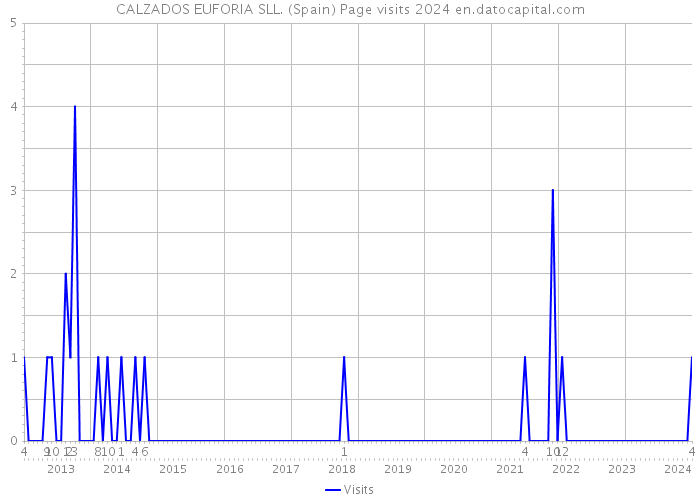 CALZADOS EUFORIA SLL. (Spain) Page visits 2024 