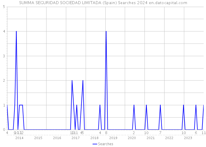 SUMMA SEGURIDAD SOCIEDAD LIMITADA (Spain) Searches 2024 