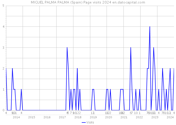 MIGUEL PALMA PALMA (Spain) Page visits 2024 