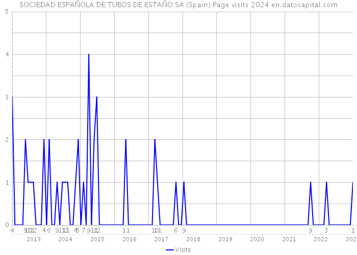 SOCIEDAD ESPAÑOLA DE TUBOS DE ESTAÑO SA (Spain) Page visits 2024 